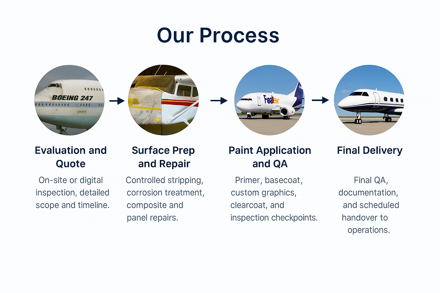 Process flowchart: Evaluation and Quote; Surface Prep and Repair; Paint Application and QA; Final Delivery